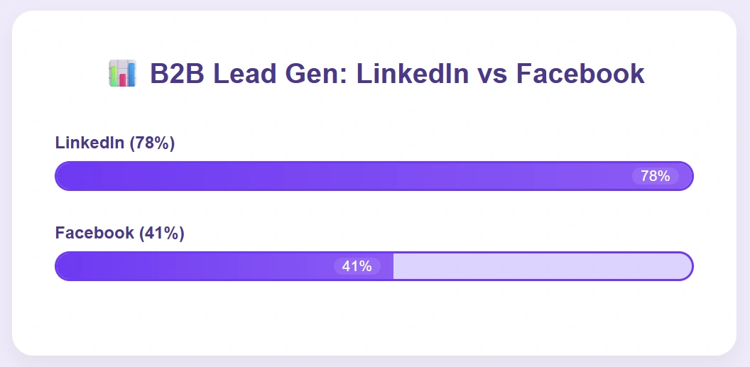 LinkedIn outperforms Facebook in B2B lead generation by 37%.