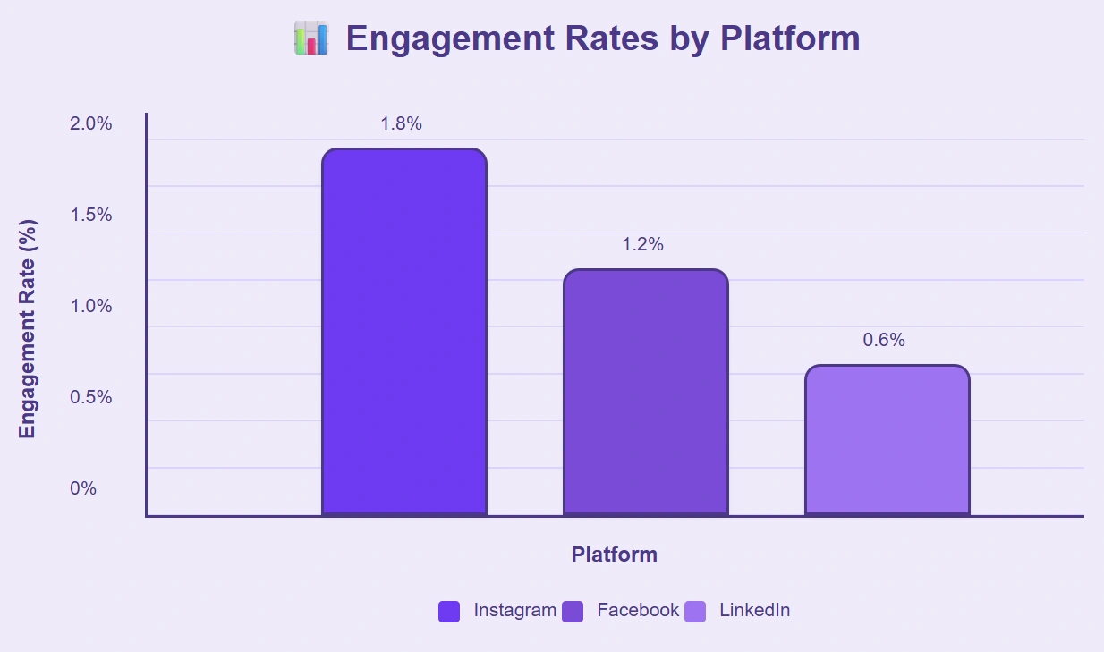 Instagram dominates platform engagement rate, LinkedIn lags behind.
