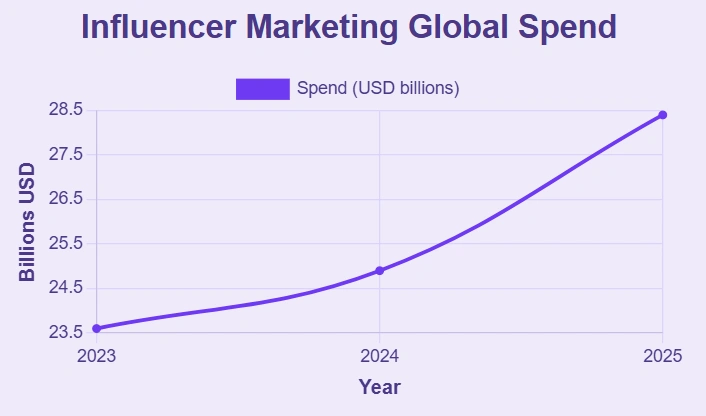 Influencer marketing spend rose from $23.5B to $28.5B.