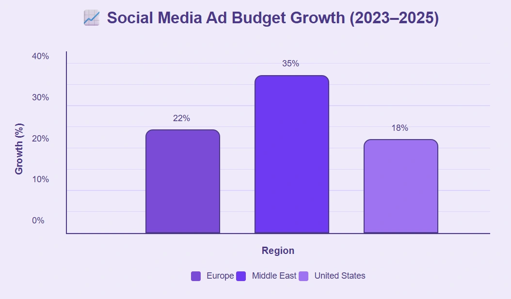 Ad budget growth: Europe 22%, U.S. 18%, Middle East 35%.