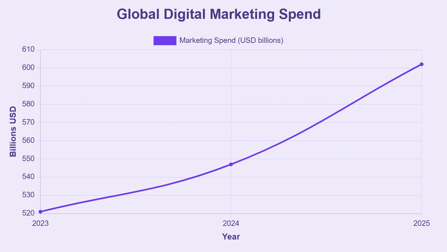 Line graph shows digital marketing growth reaching $602B in 2025.