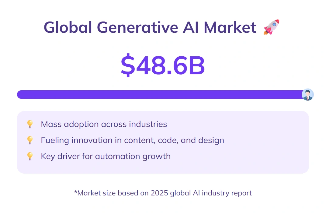 Global generative AI market valued at $48.6B.