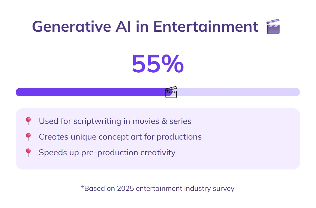 55% entertainment companies use generative AI creatively.