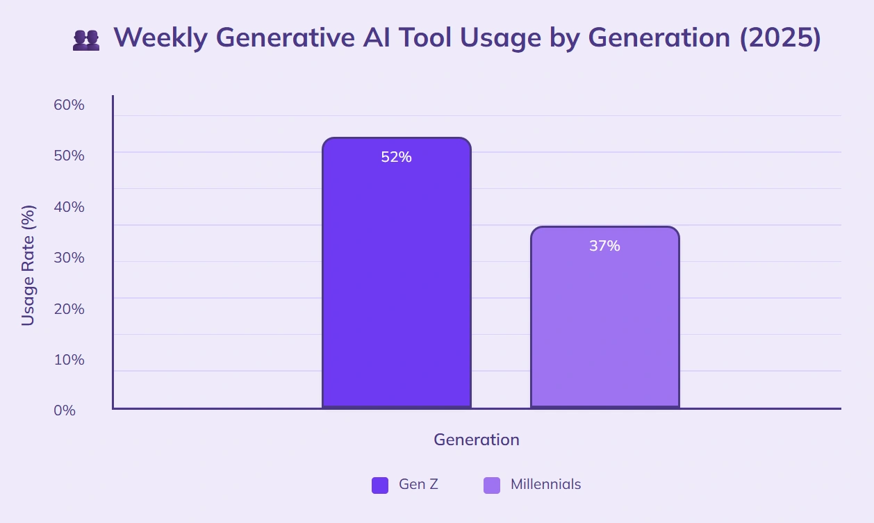 Gen Z weekly generative AI usage surpasses Millennials.