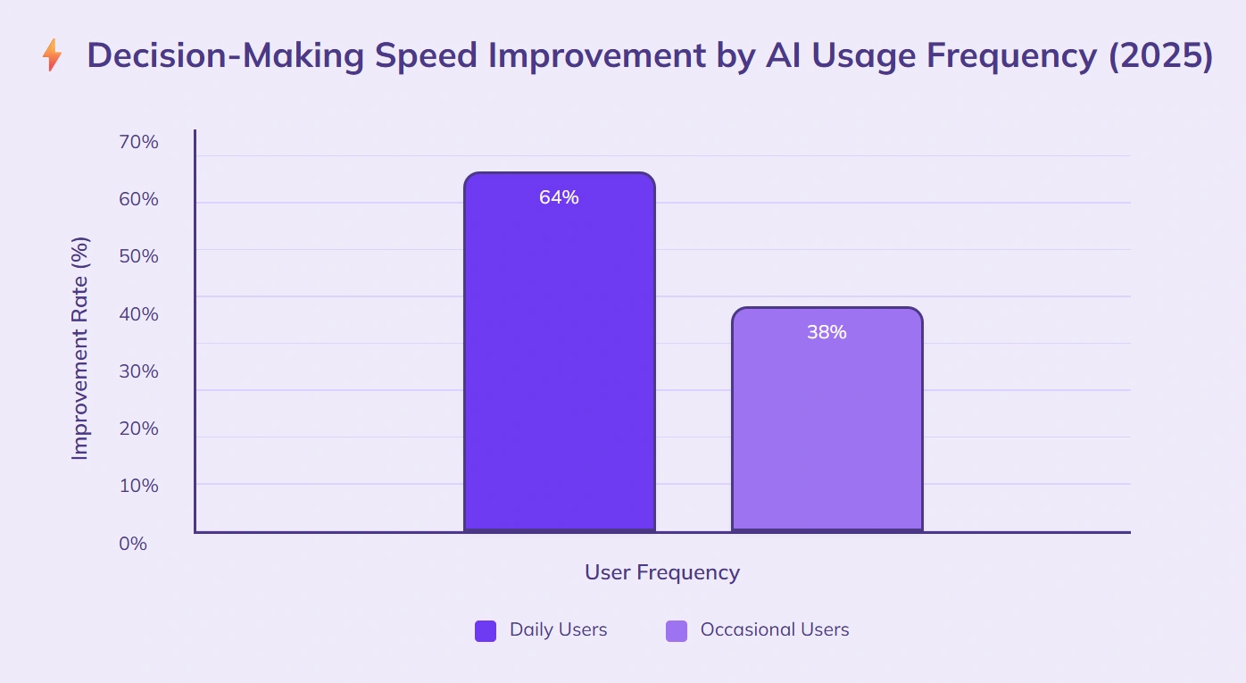 Daily AI users report faster decision-making improvements.