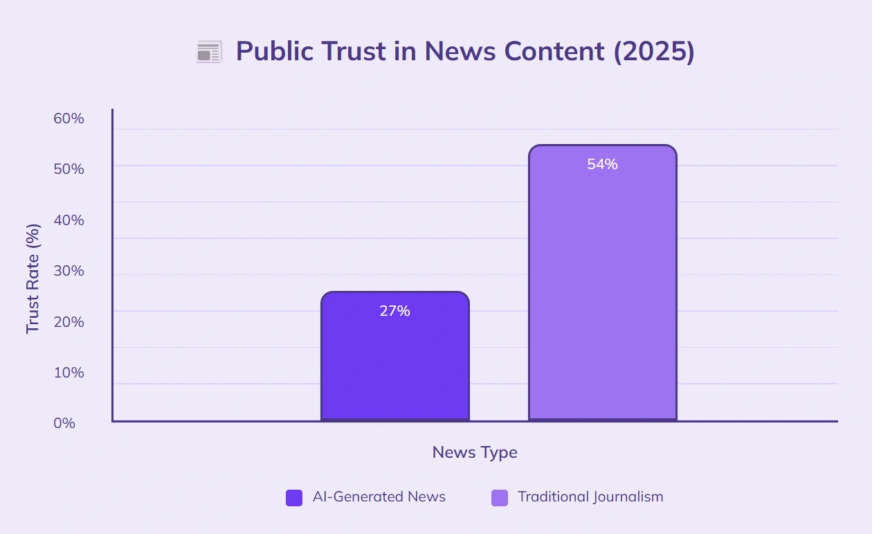 Trust in AI-generated news lags behind journalism.