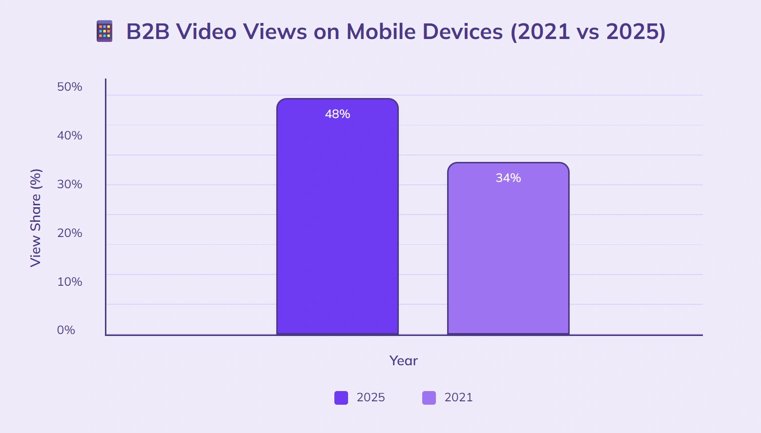 Mobile devices drive 48% of B2B video views.