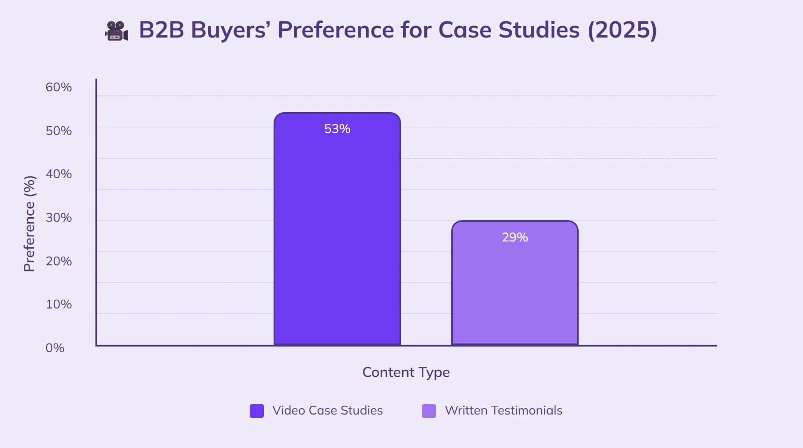 B2B buyers favor video case studies over testimonials.