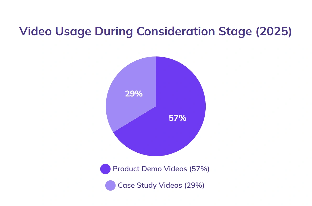 Product demo videos dominate B2B consideration stage usage.