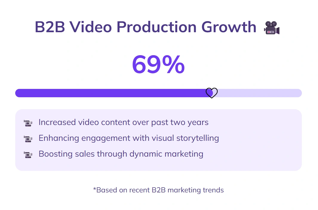 B2B companies significantly increased video content production.