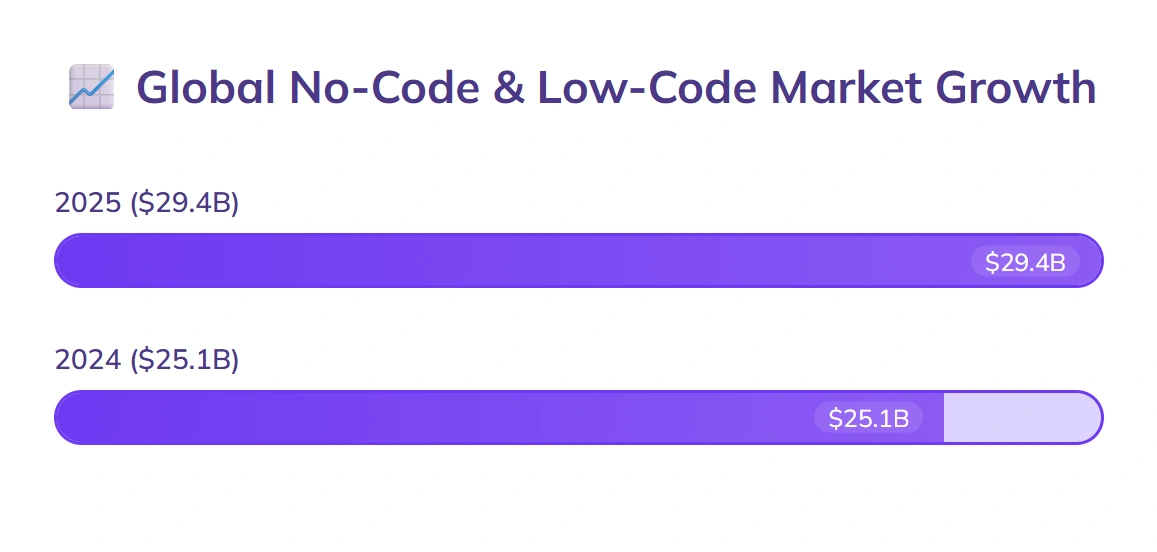 Global no-code, low-code market hit $29.4B.