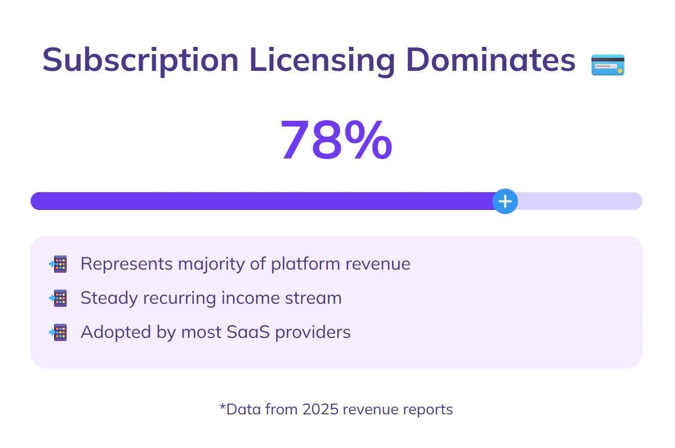 Subscription licensing models dominated 2025 platform revenue.