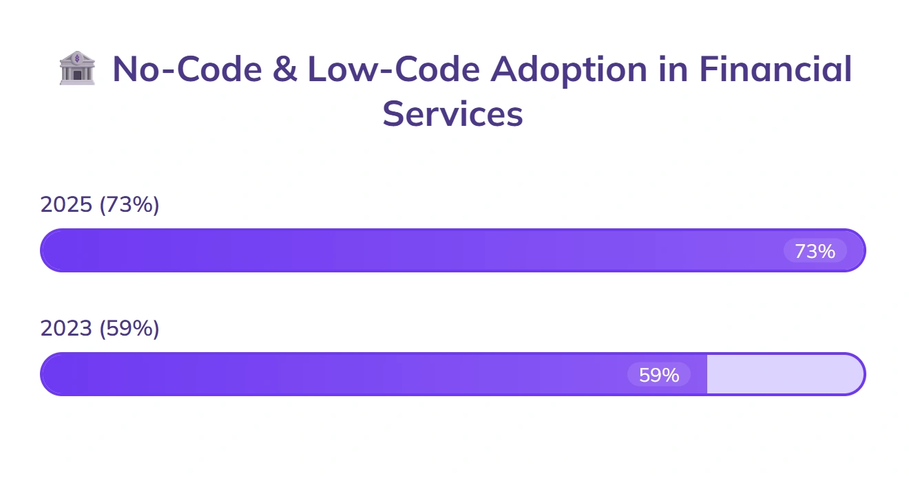 Financial firms rapidly adopt no-code, low-code tools.