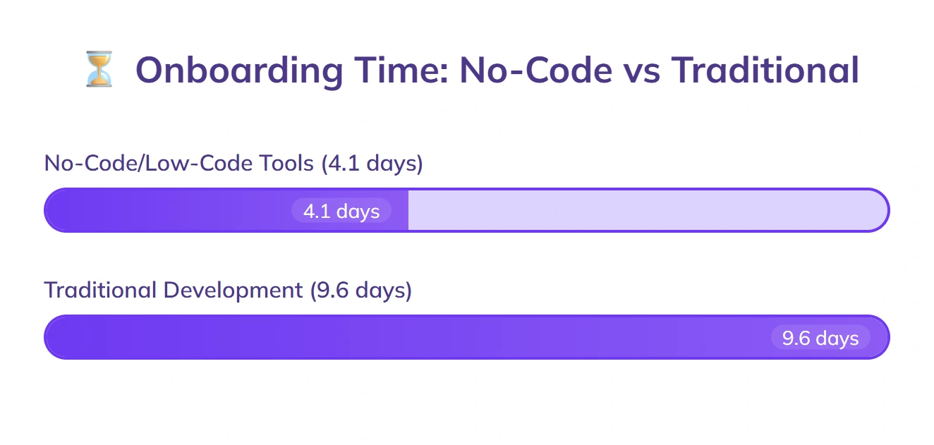 No-code tools enable faster onboarding than traditional development.