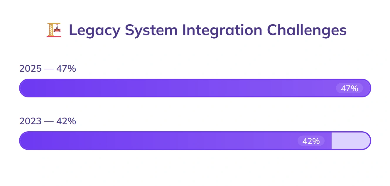 Legacy system integration remains top no-code challenge.