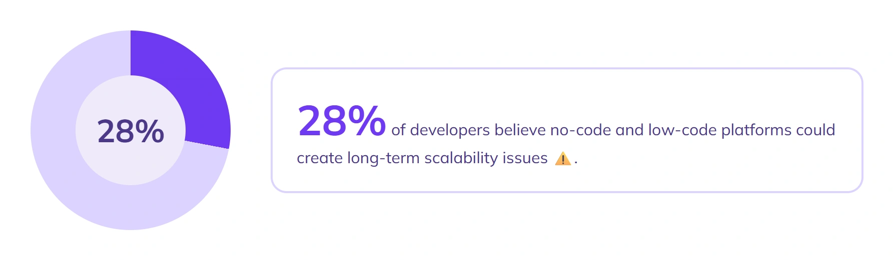 Developers express concern over no-code scalability issues.