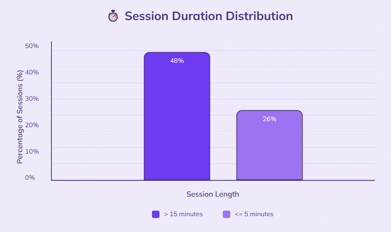Bar chart showing session durations of users.