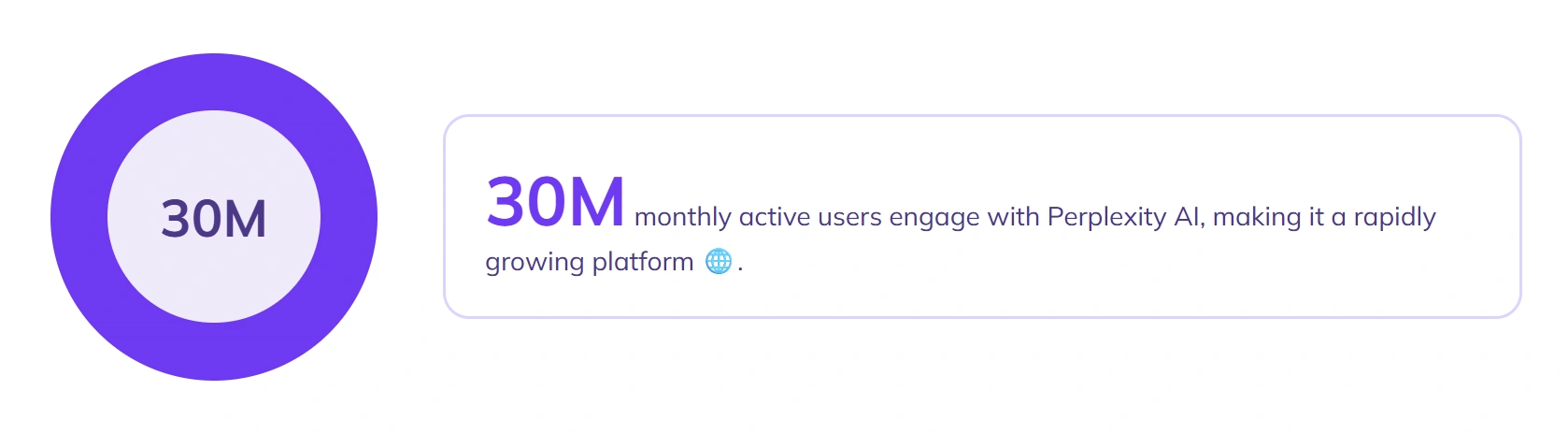 Perplexity AI reports 30 million monthly users.