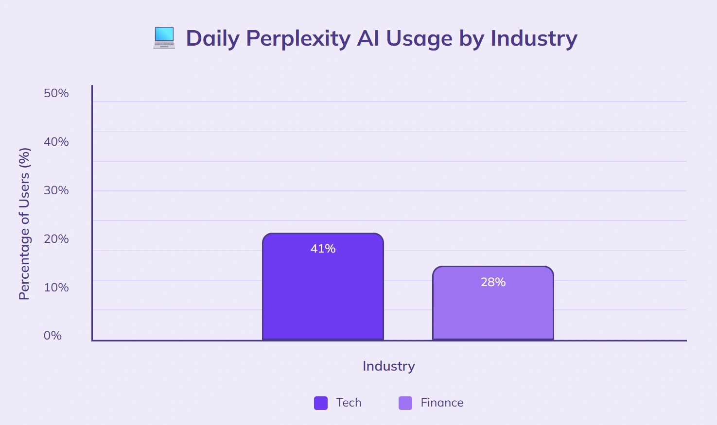 41% tech users daily, 28% finance users.