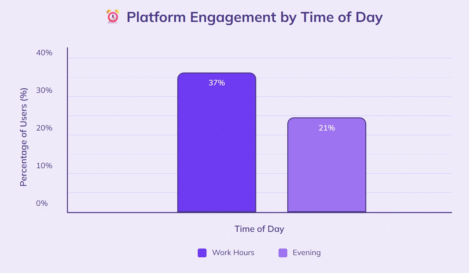 37% use during work, 21% during evenings.