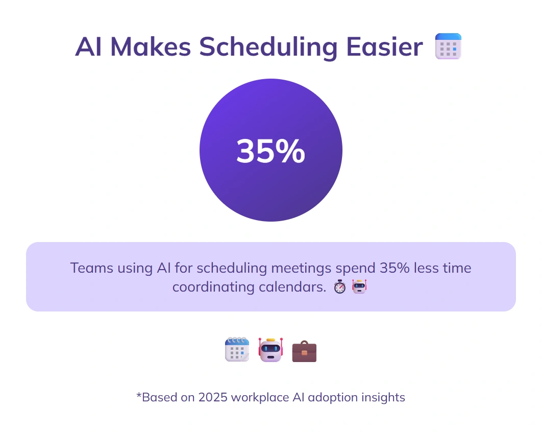 Teams save 35% time using AI scheduling.