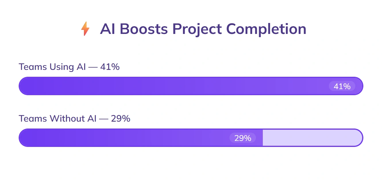 41% AI teams complete projects faster than 29%.