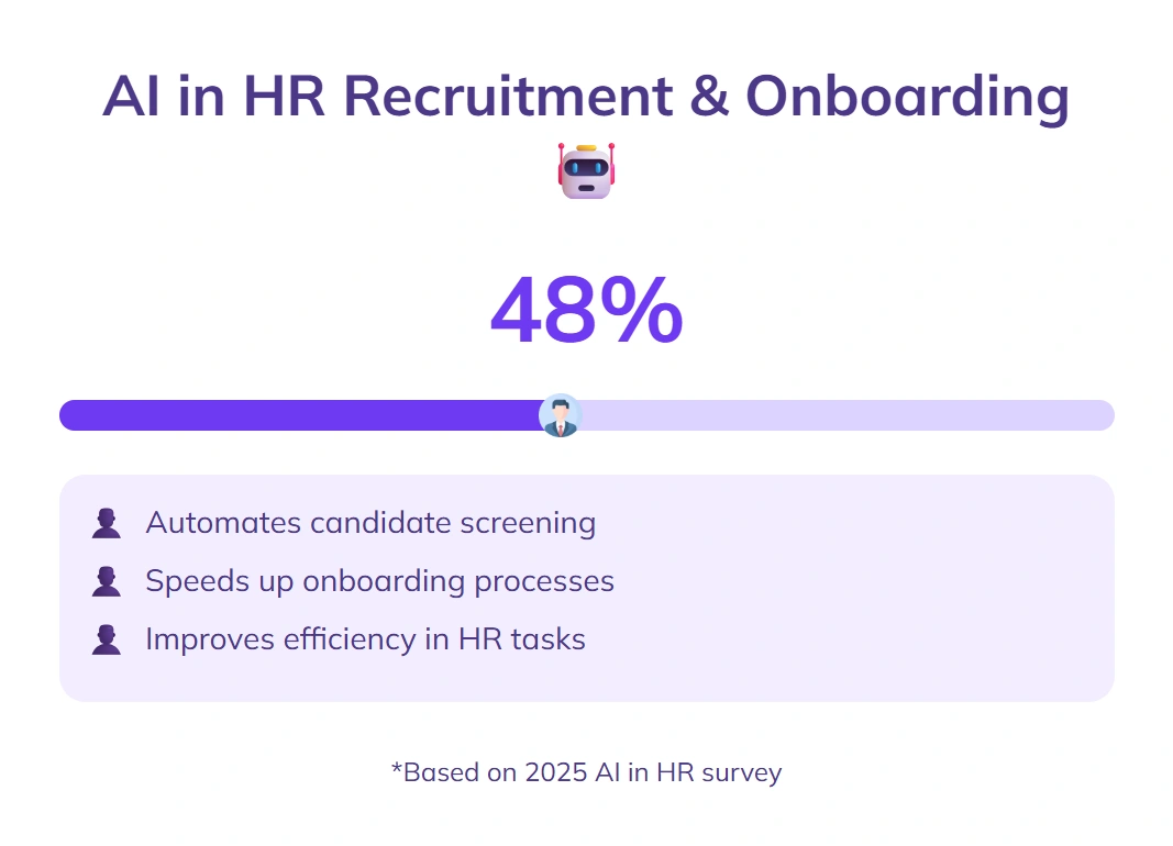 48% of HR departments use AI recruiting.