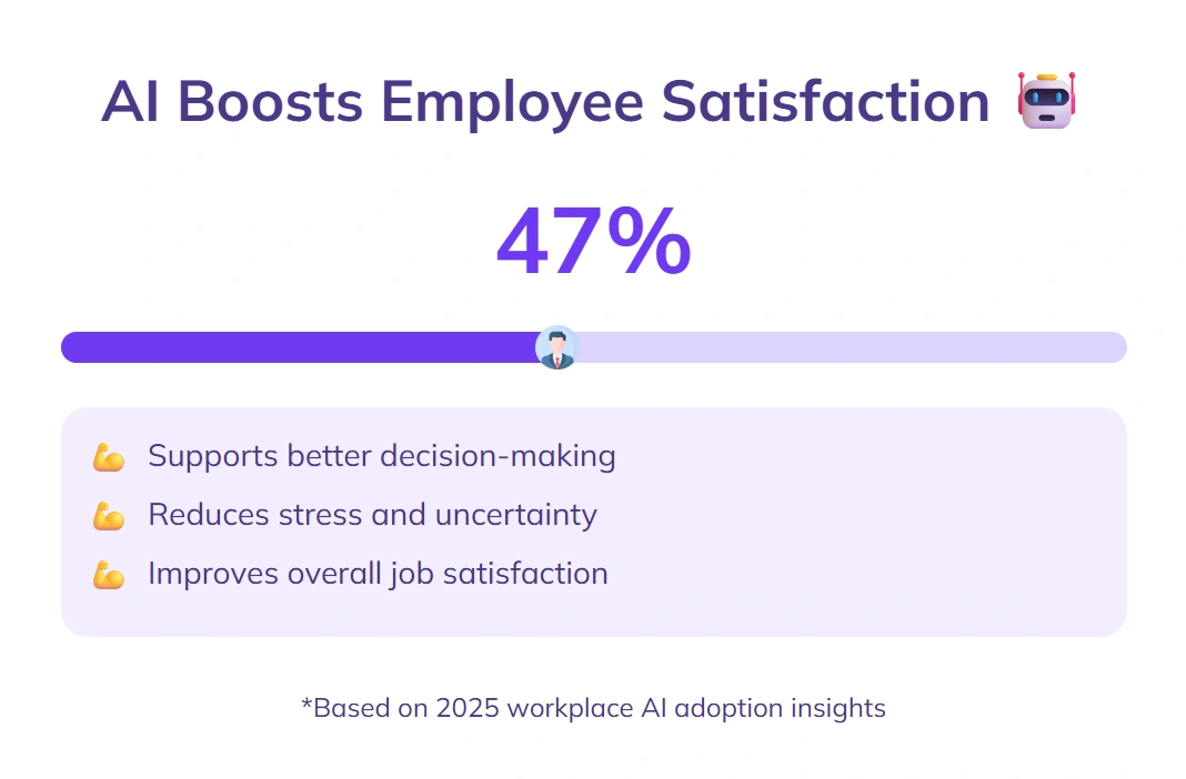 47% employees more satisfied with AI decisions.