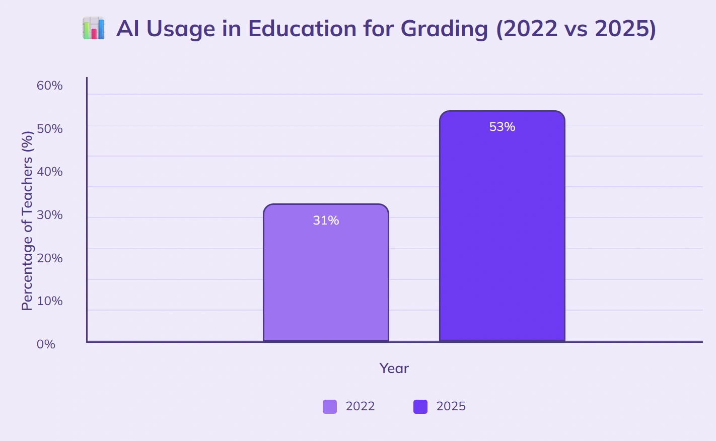 53% teachers use AI grading in 2025.