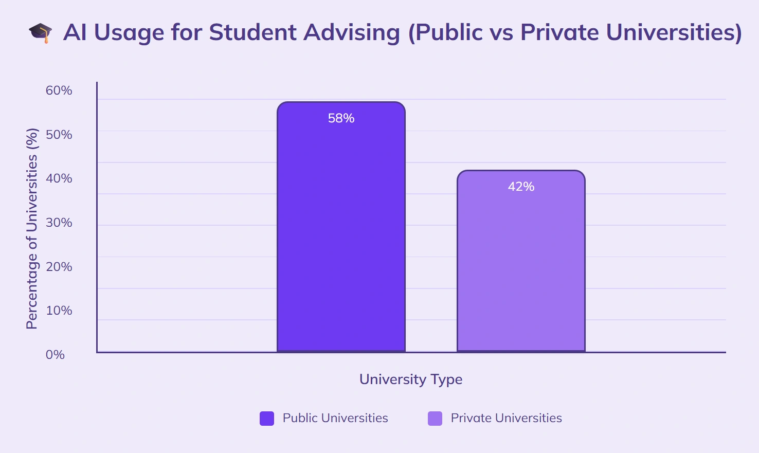 58% public universities, 42% private use AI.
