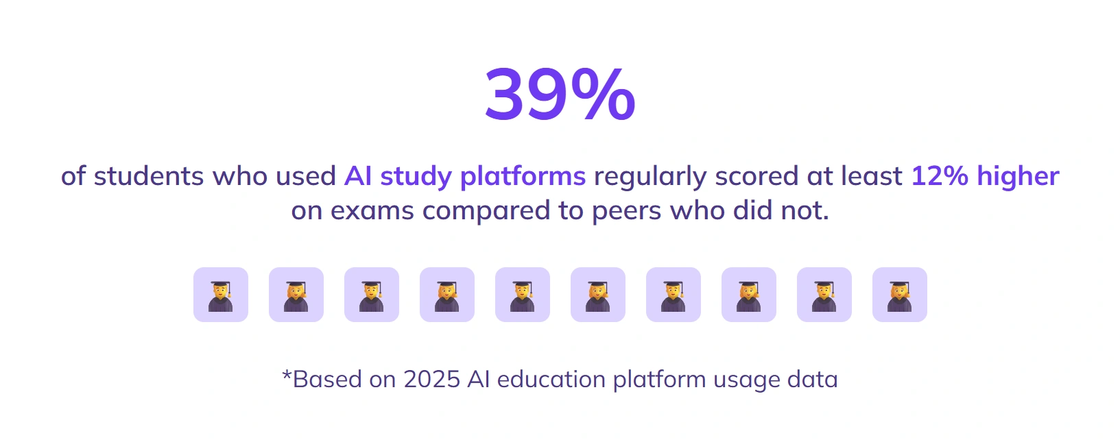 39% AI students score 12% higher exams.