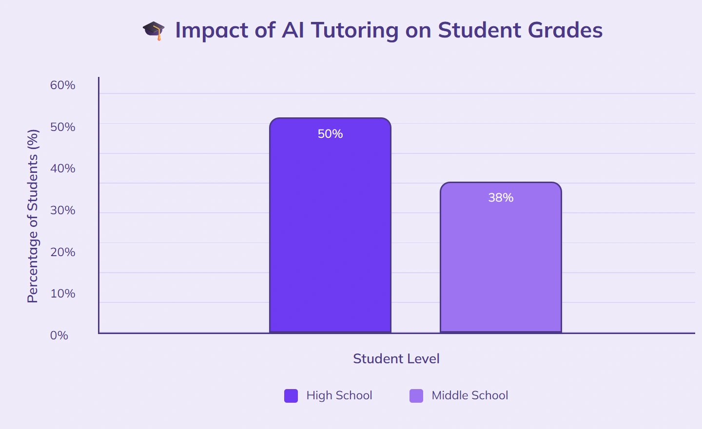 50% high school, 38% middle improved grades.