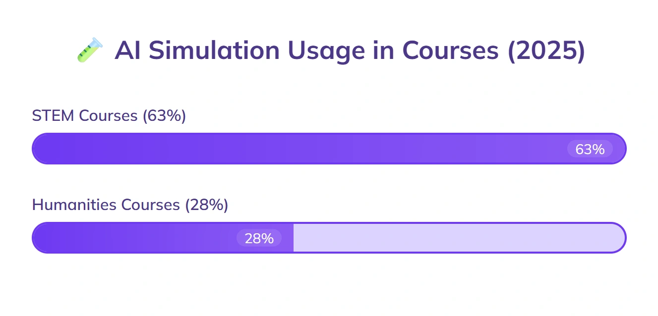 63% STEM courses, 28% humanities use AI.
