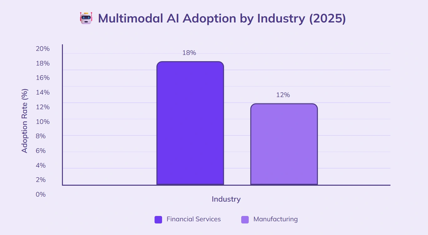 18% financial services, 12% manufacturing adopt AI.