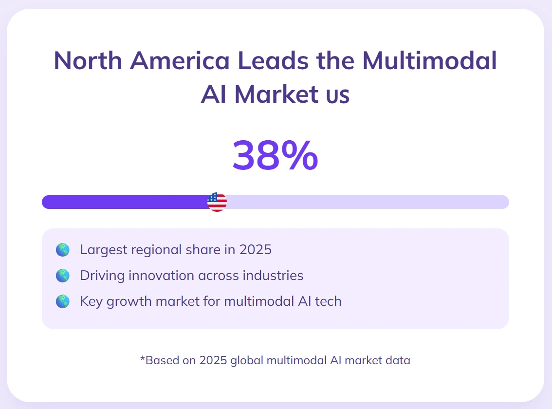 North America leads 2025 multimodal AI market 38%.