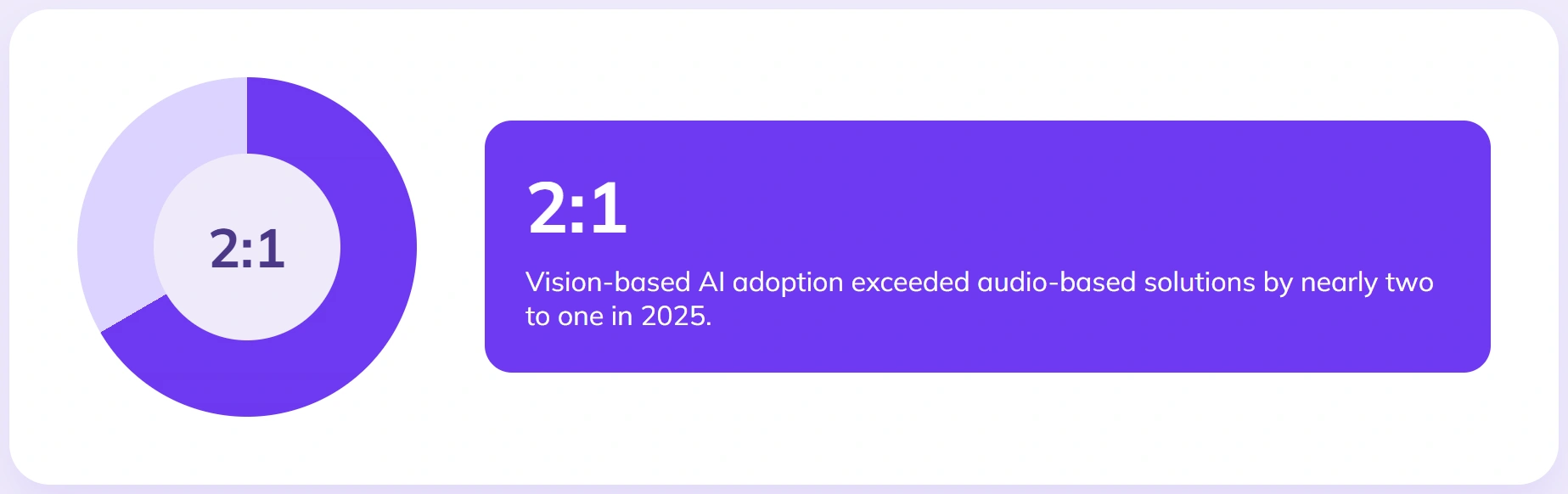 Vision AI adoption nearly double audio-based solutions.