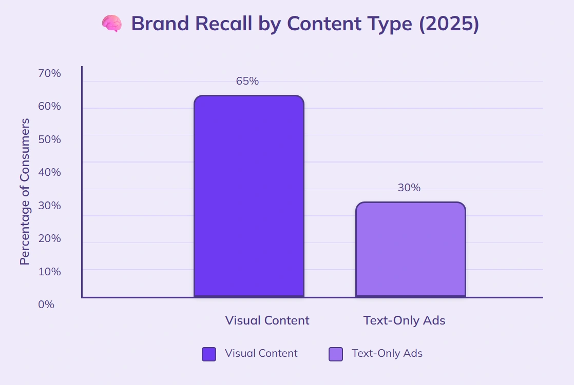 65% recall brands with visuals, 30% with text.