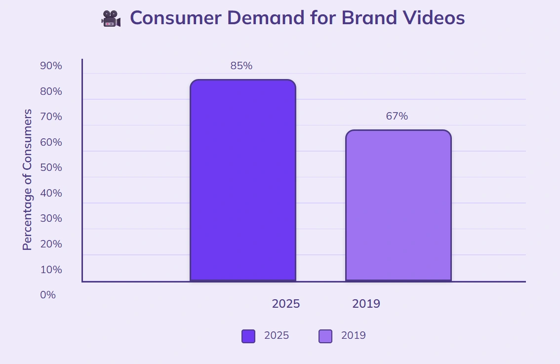85% consumers want more brand videos 2025.