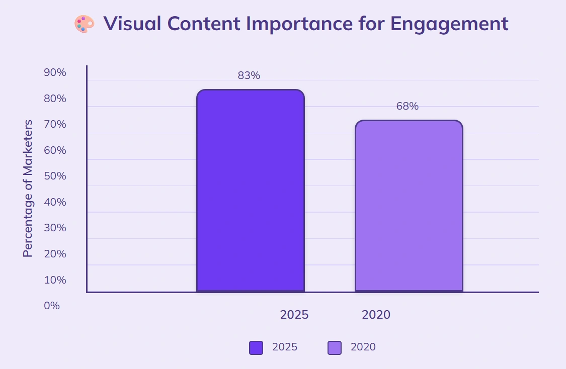 83% marketers prioritize visual content for engagement.