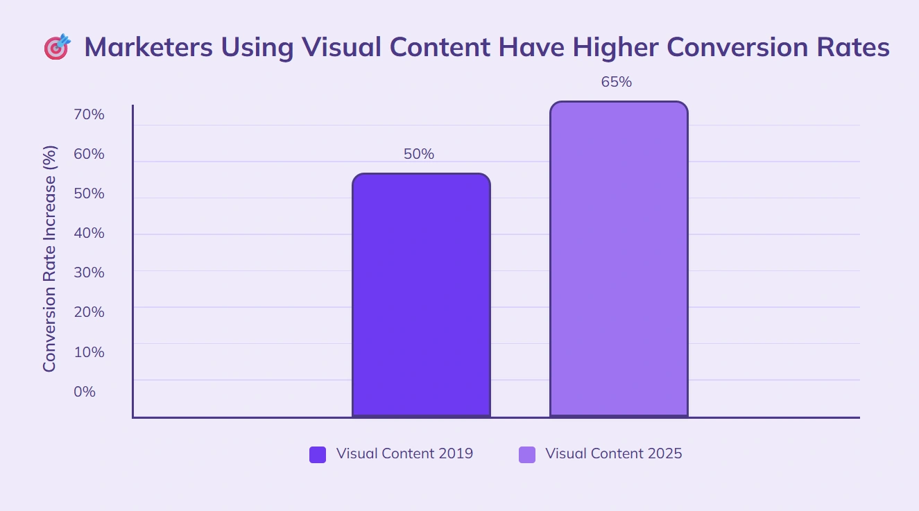 Visual content boosts conversions 65% versus text.