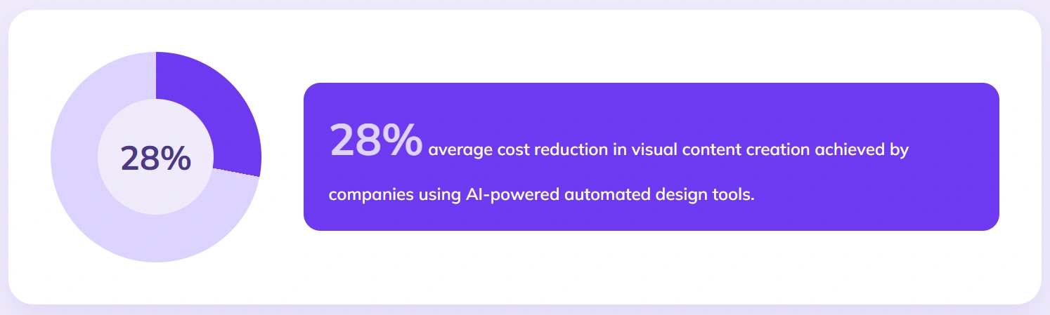 AI design tools cut visual content costs 28%.