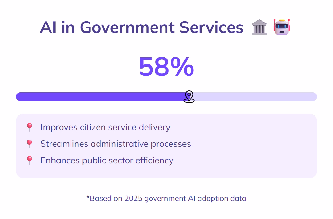 58% government agencies use AI for services.