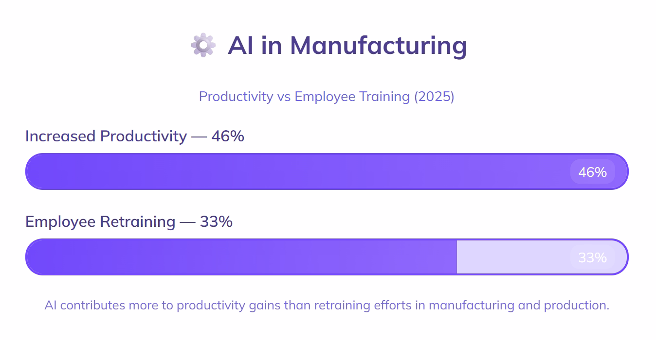 46% productivity boost manufacturing, 33% retraining employees.