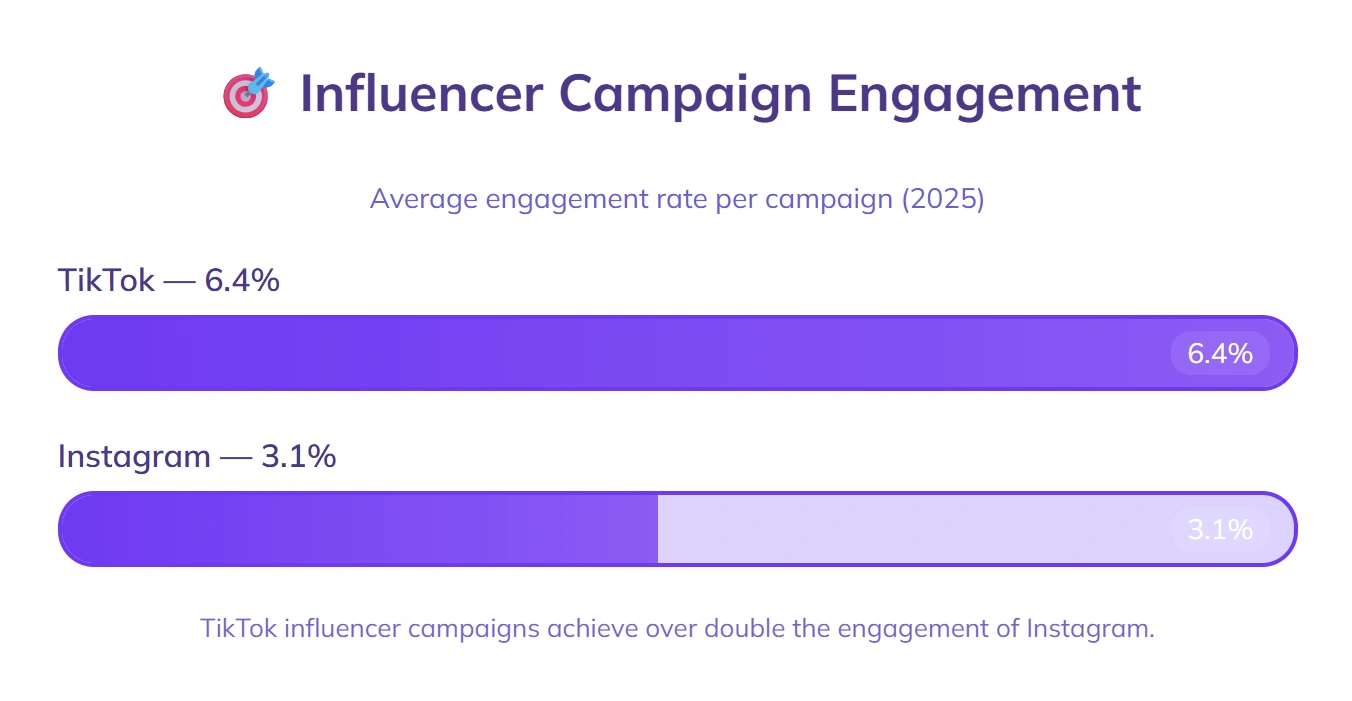 TikTok influencer campaigns 6.4% engagement, Instagram 3.1%.