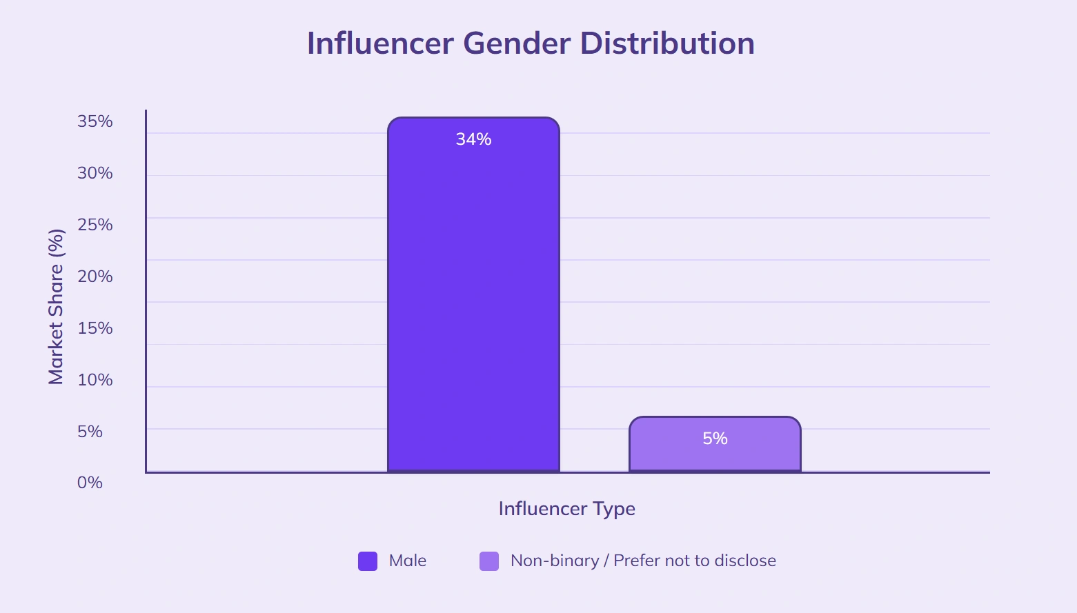 34% male influencers, 5% non-binary or undisclosed.