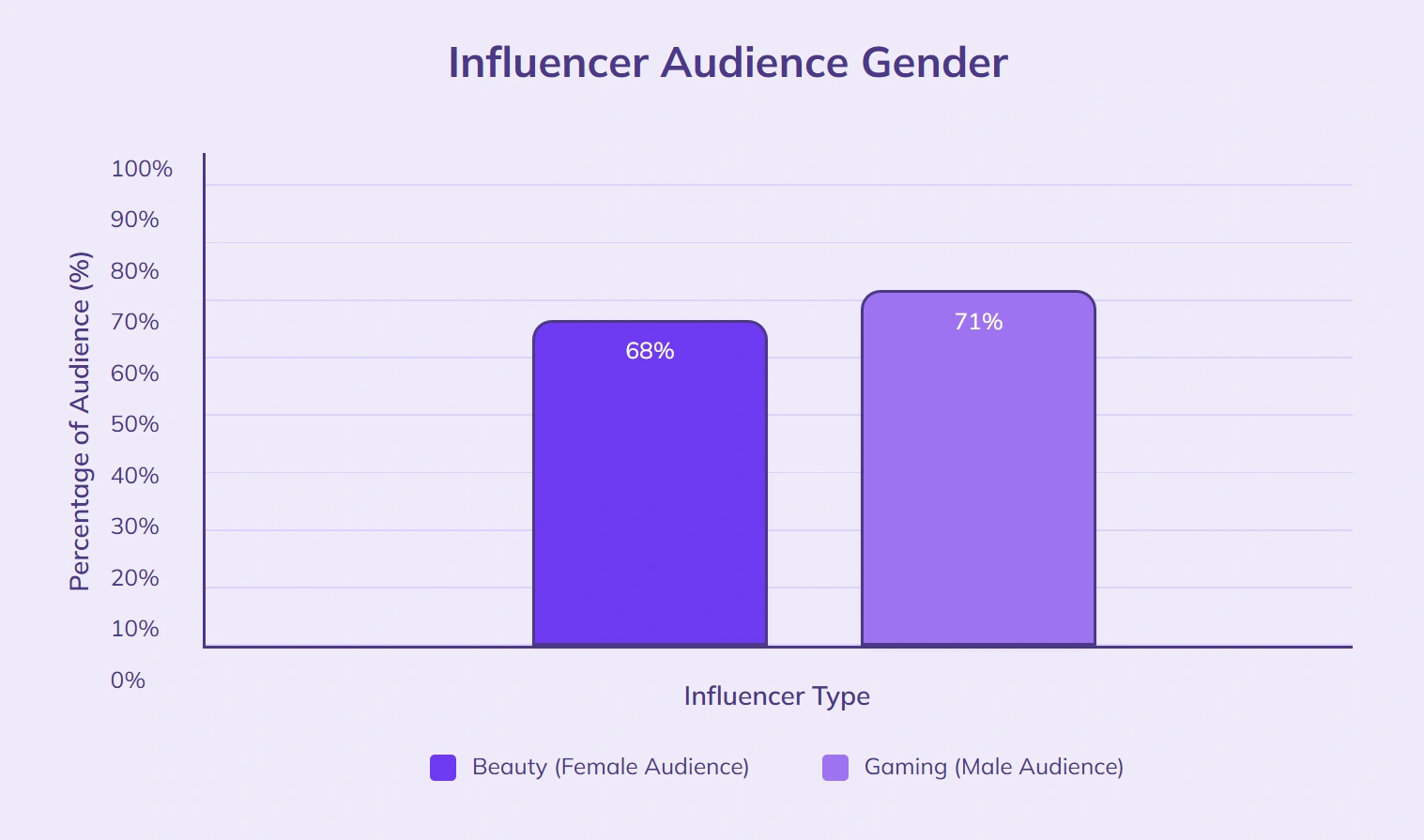 Beauty influencers 68% female, gaming 71% male.