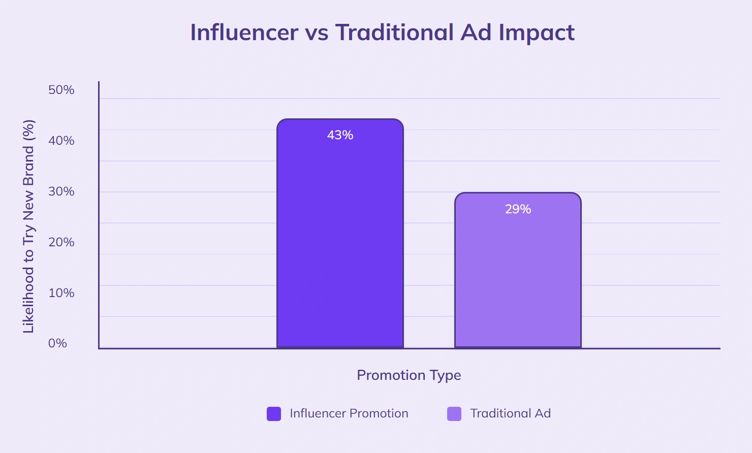 43% trust influencer promotions, 29% trust ads.