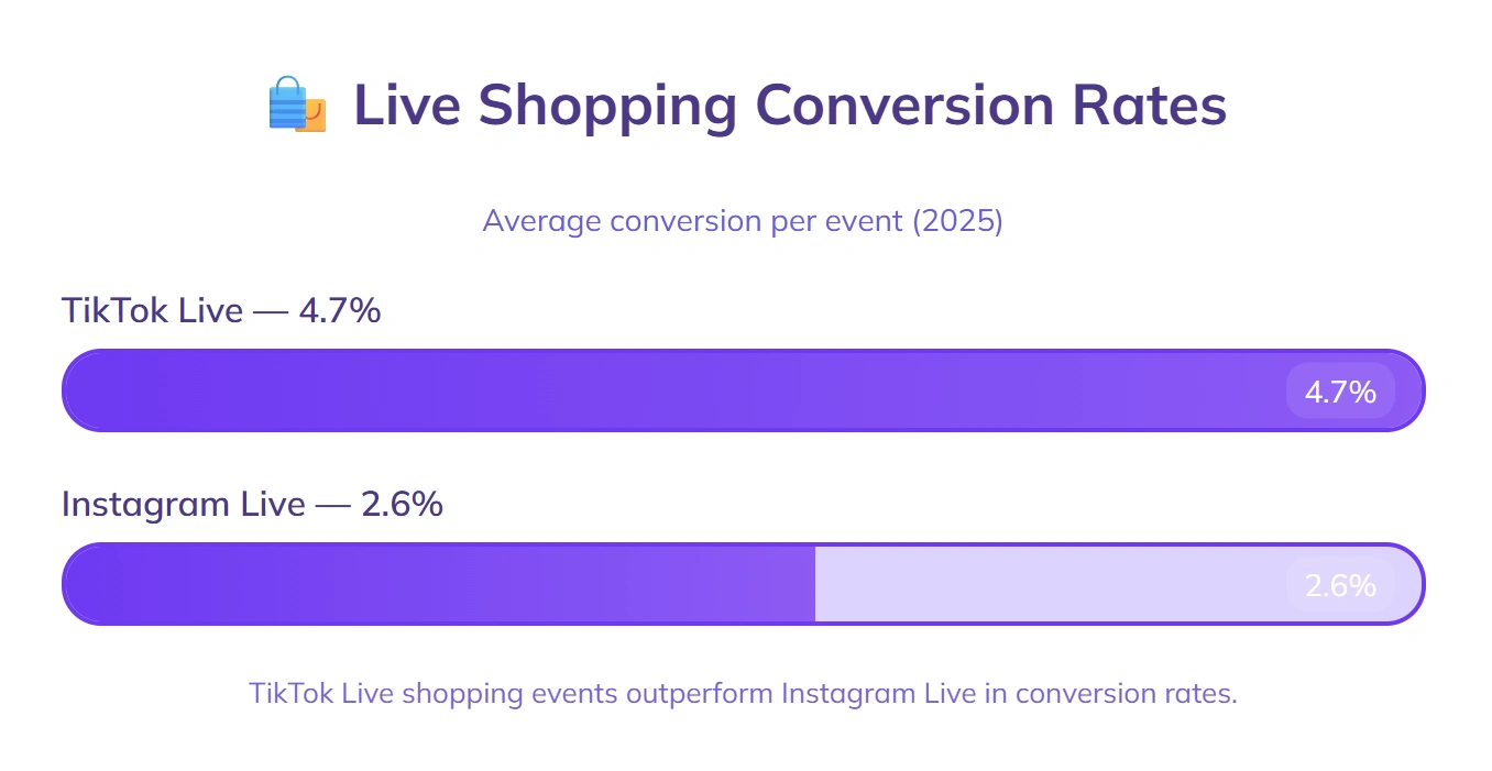 TikTok Live shopping 4.7% conversion, Instagram 2.6%.
