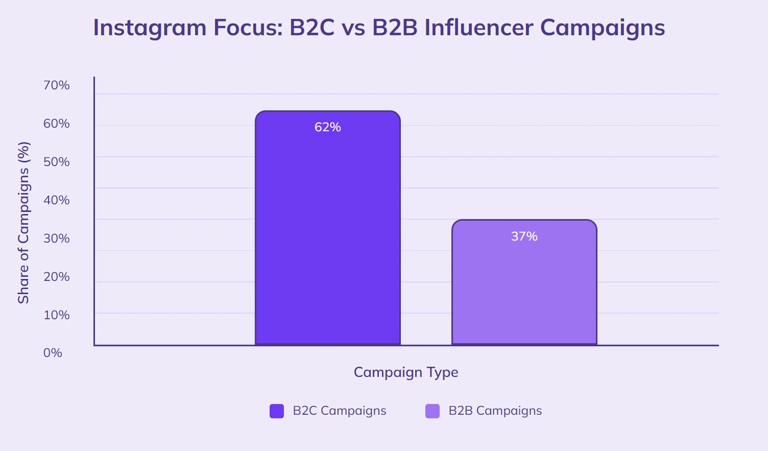 62% B2C campaigns Instagram, 37% B2B campaigns.