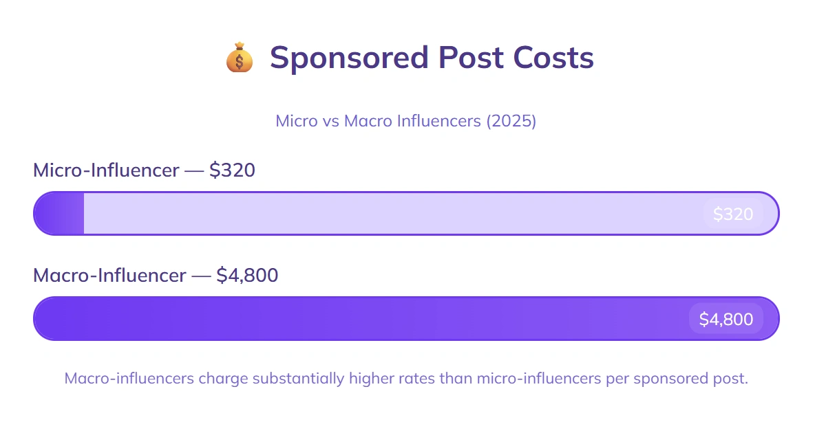 Micro posts average $320, macro posts $4,800.
